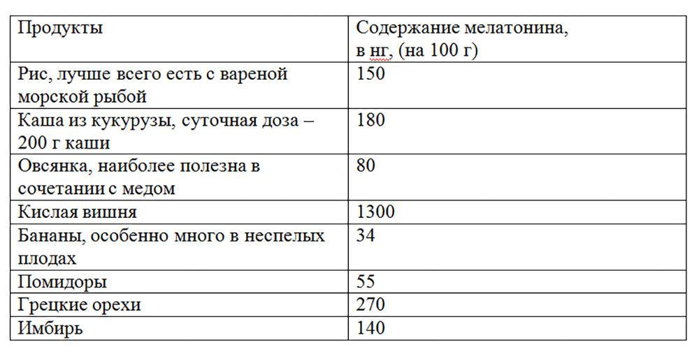 В каких продуктах содержится меланин больше всего