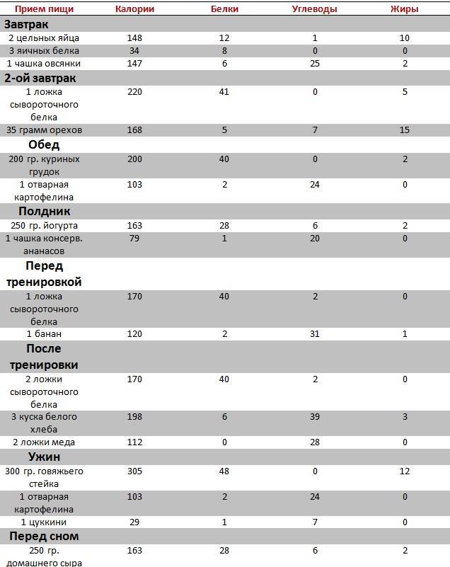 Как правильно сушиться для рельефа мышц мужчинам в домашних условиях