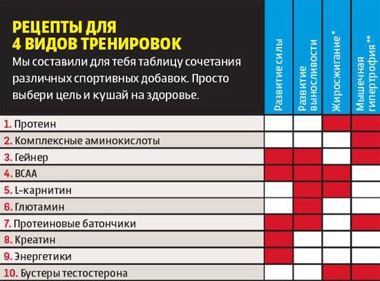 Bcaa vs сывороточный протеин: что лучше принимать и почему?