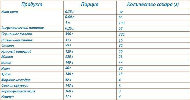 Норма употребления сахара в день (мужчинам и женщинам)