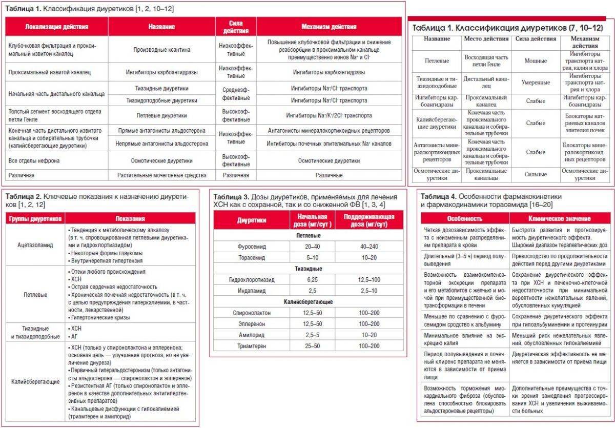 Диуретики препараты список. Диуретики классификация таблица. Классификация тиазидных диуретиков. Классификация мочегонных средств таблица. Сравнительная характеристика мочегонных средств.