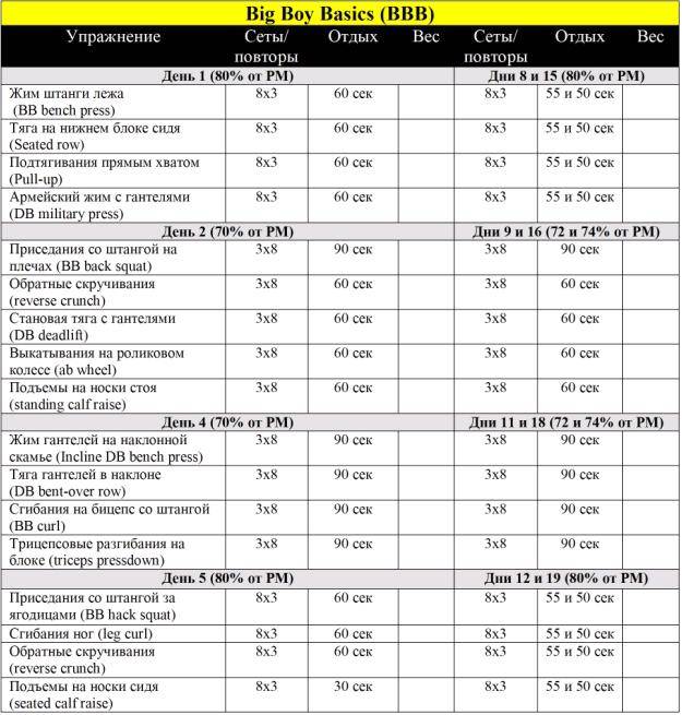 Недельный план тренировок в тренажерном зале для мужчин на все группы мышц