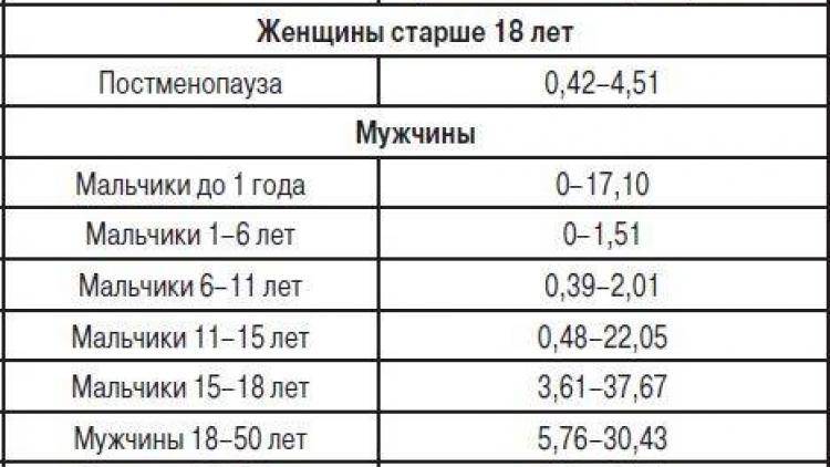 Анализ крови на пролактин. норма, причины повышения и снижения уровня гормона. как подготовится к тесту? :: polismed.com
