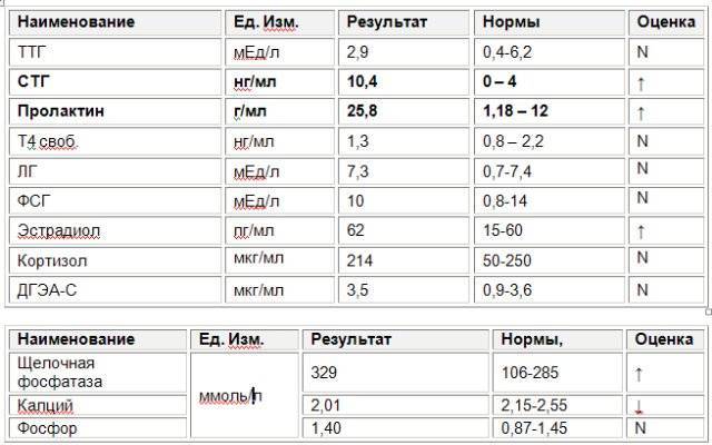 Как понизить пролактин? подробная информация