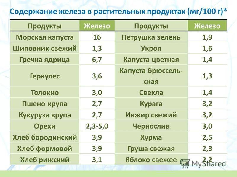 Салат с высоким содержанием железа