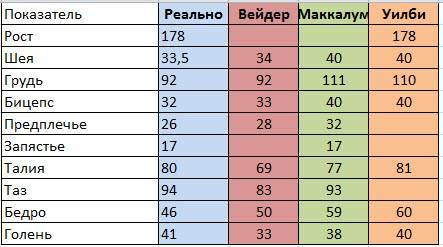 Идеальные пропорции в бодибилдинге таблица пропорций для мужчин