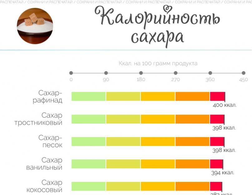 Сколько калорий в ложке сахара и кусочке рафинада? - я здоров