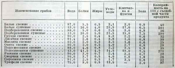 Какова калорийность грибов