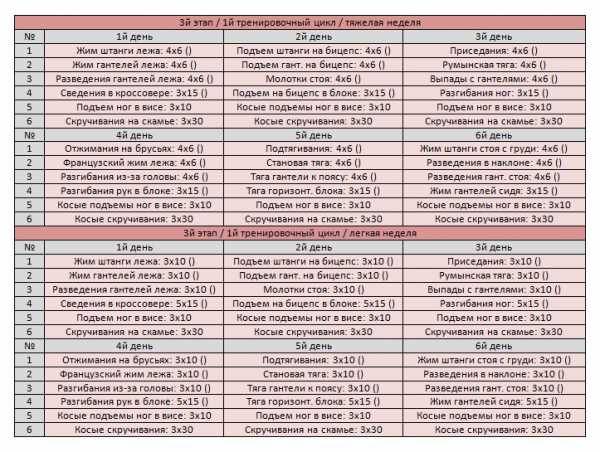 Трехдневный сплит — классическая программа тренировок