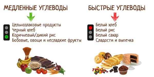 Список продуктов с медленными (сложными) углеводами в таблице