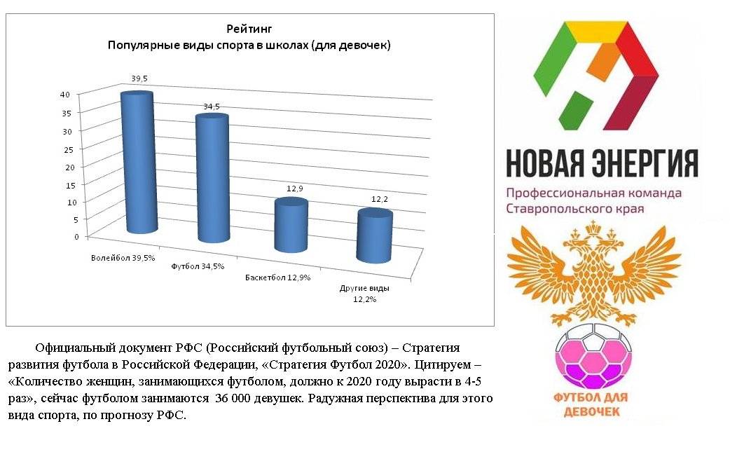 Популярные виды спорта в россии диаграмма