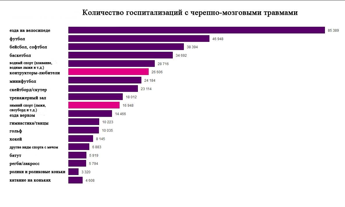 Диаграмма видов спорта в россии