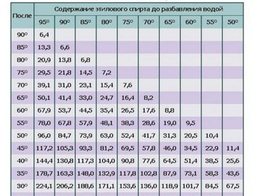 Схема разбавления спирта