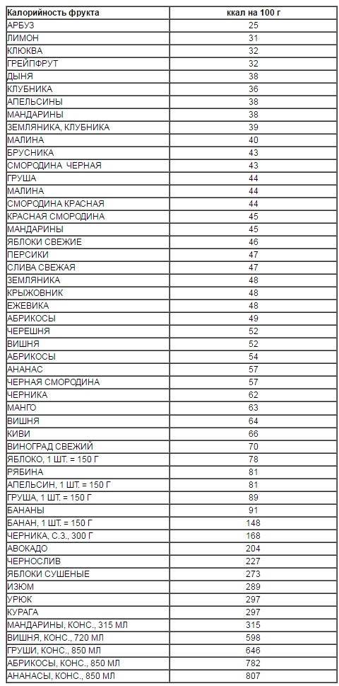 Сколько калорий в яблоке: калорийность зеленых, красных плодов на 100 гр, в 1 шт, содержание углеводов, пищевая ценность