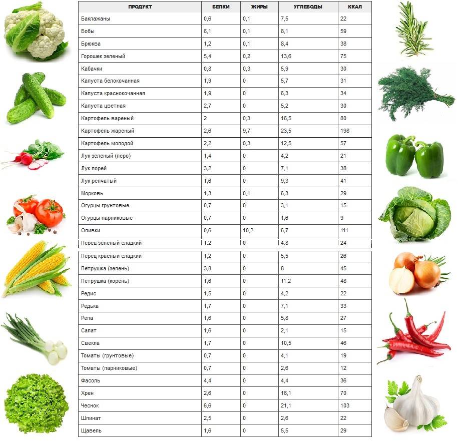 Калорийность овощей запеченных в рукаве