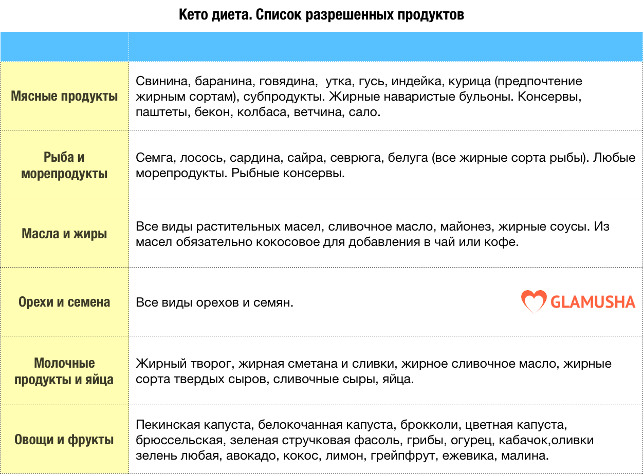 Кето диета список разрешенных продуктов