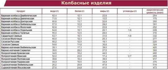 Колбаса салями: калорийность на 100 г, белки, жиры, углеводы