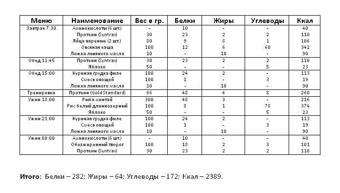 Схема тренировки при сушке